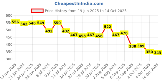flipkart.com nutriherbs Skin Glow L-Glutathione Effervescent Tablet with Vitamin C & E - Orange nutriherbs Price History Graph from 19 Jun 2025 to 14 Oct 2025
