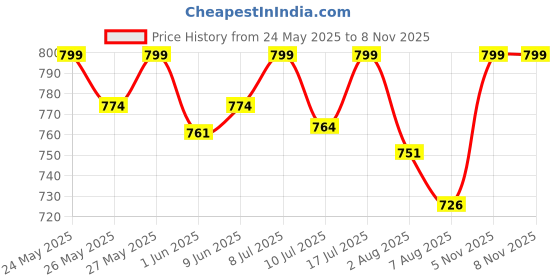 flipkart.com neuherbs Skin Glow Marine Collagen | For Glowing Skin & Wrinkle free | Litchi Flavor neuherbs Price History Graph from 24 May 2025 to 7 Nov 2025