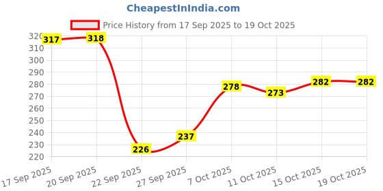 flipkart.com divya himalayan Skin Glow Therapy with Glutathione and Vitamin C - 1000mg - 60 Capsules divya himalayan Price History Graph from 17 Sep 2025 to 18 Oct 2025