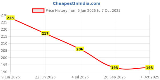 flipkart.com latixmat Skin hydrating makeup setting for lasting makeup fixer Primer - 100 ml latixmat Price History Graph from 9 Jun 2025 to 7 Oct 2025