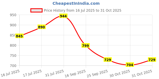 flipkart.com kozicare Skin Lightening Bar 75g | Kojic Acid ,Glutathione , Alpha Arbutin kozicare Price History Graph from 16 Jul 2025 to 30 Oct 2025