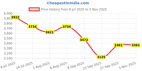 flipkart.com vita glow Skin Lightening Cream, Made in Tibet (Pack Of 2) vita glow Price History Graph from 8 Jul 2025 to 2 Nov 2025