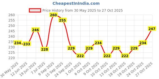 flipkart.com ethiglo Skin Lightening Face Wash with Kojic Acid, Niacinamide & Vitamin C ethiglo Price History Graph from 30 May 2025 to 27 Oct 2025