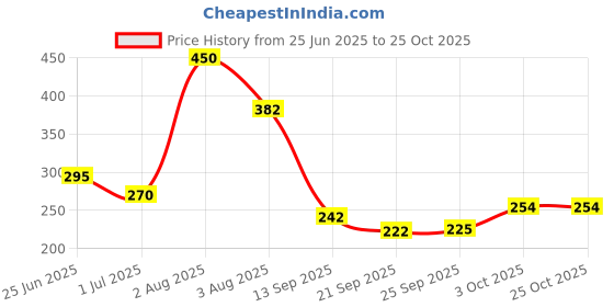 flipkart.com glamveda Skin Lightening Glycolic glamveda Price History Graph from 25 Jun 2025 to 25 Oct 2025