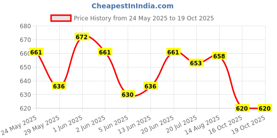 flipkart.com glowrich Skin Lightening Soap 75gm Pack Of 4 glowrich Price History Graph from 24 May 2025 to 19 Oct 2025