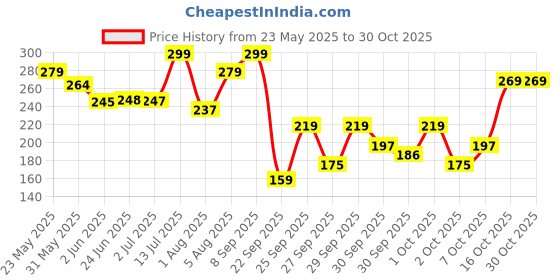 flipkart.com kozicare Skin Lightening Soap Kojic Acid, Arbutin, Vitamins C & E, Glutathione, Suncreen kozicare Price History Graph from 23 May 2025 to 30 Oct 2025