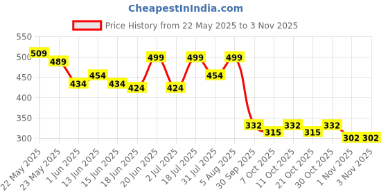 flipkart.com kozicare Skin Lightening Soap | Kojic Acid Soap | Bath Soap Combo | For Glowing Skin kozicare Price History Graph from 22 May 2025 to 1 Nov 2025