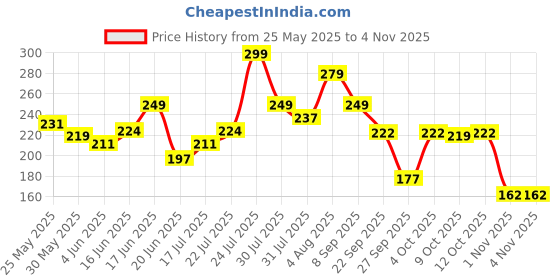 flipkart.com kozicare Skin Lightening Soap with Kojic Acid & Arbutin kozicare Price History Graph from 25 May 2025 to 3 Nov 2025