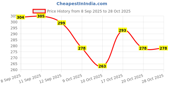 flipkart.com ethiglo Skin Lightening Soap with Kojic Acid, Glycolic Acid for radiant skin ethiglo Price History Graph from 8 Sep 2025 to 27 Oct 2025