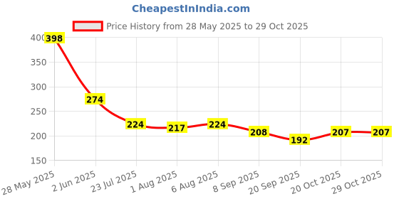 flipkart.com renew Skin Lightening Soap(135GM). renew Price History Graph from 28 May 2025 to 29 Oct 2025