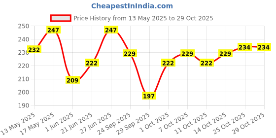 flipkart.com ethiglo Skin Lighteningwith Kojic Acid, Niacinamide & Vitamin C Face Wash ethiglo Price History Graph from 13 May 2025 to 29 Oct 2025