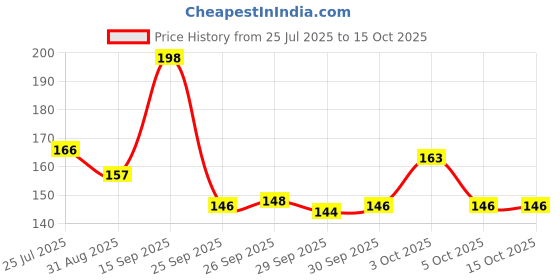flipkart.com santoor Skin Moisturizing Sandal & Turmeric Bathing Bar Soap For Soft & Youthful Skin santoor Price History Graph from 25 Jul 2025 to 14 Oct 2025