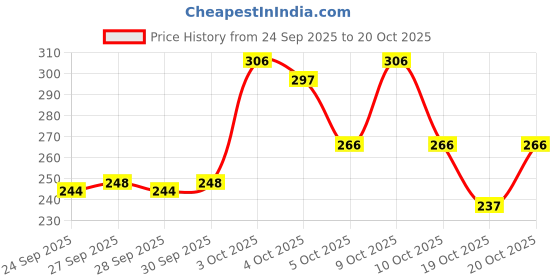 flipkart.com santoor Skin Moisturizing Sandal and Turmeric Bathing Bar Soap For Soft & Youthful Skin. santoor Price History Graph from 24 Sep 2025 to 20 Oct 2025