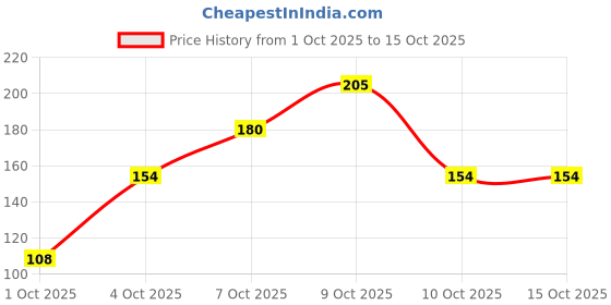 flipkart.com santoor Skin Moisturizing Sandal and Turmeric Bathing Bar Soap For Soft & Youthful Skin| santoor Price History Graph from 1 Oct 2025 to 14 Oct 2025