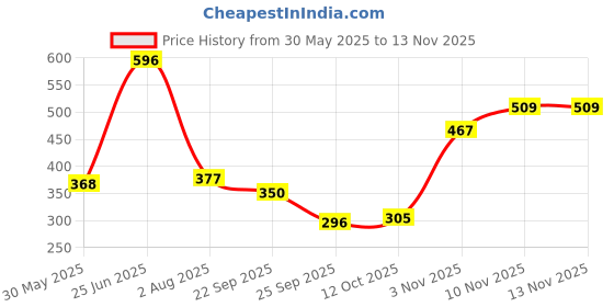 flipkart.com lakmé Skin Natural Mousse SPF8 Foundation lakmé Price History Graph from 30 May 2025 to 13 Nov 2025