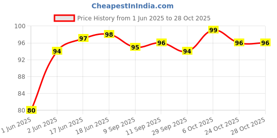 flipkart.com garnier Skin Naturals, Sheet Mask, Hydrating & Increases Glow, Sakura Glow garnier Price History Graph from 1 Jun 2025 to 28 Oct 2025