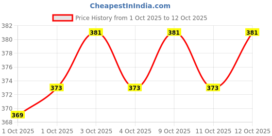 flipkart.com nykaa Skin Perfecting & Hydrating Matte Powder Compact Warm Honey Compact nykaa Price History Graph from 1 Oct 2025 to 12 Oct 2025
