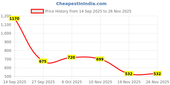 flipkart.com rhode Skin Pocket Blush – Soft, Buildable Blush for a Fresh, Dewy Glow rhode Price History Graph from 14 Sep 2025 to 25 Nov 2025