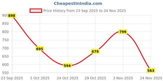 flipkart.com rhode Skin Pocket Blush – Soft, Buildable Blush for a Fresh, Dewy Glow rhode Price History Graph from 23 Sep 2025 to 24 Nov 2025