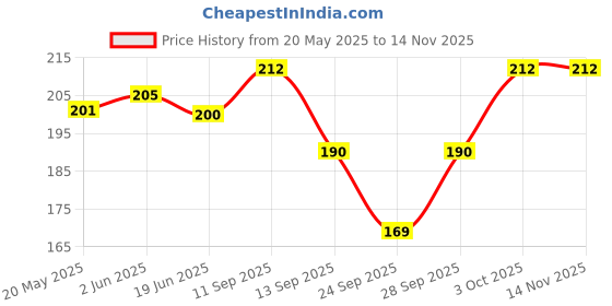 flipkart.com hf lumen Skin Printed Thin Net Nylon Socks With Thumb For Women Mid-Calf/Crew hf lumen Price History Graph from 20 May 2025 to 14 Nov 2025