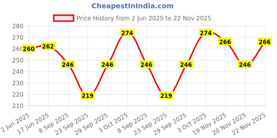 flipkart.com hf lumen Skin Printed Thin Transparent Net Fine Nylon Ankle Length Socks (5 With thumb + 7 Without Thumb) Women Printed Ankle Length hf lumen Price History Graph from 2 Jun 2025 to 22 Nov 2025