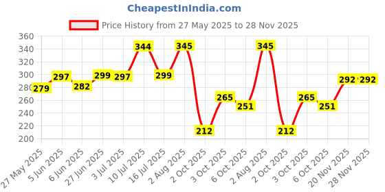 flipkart.com joy Skin Purifying & Deep Detox Activated CharcoalFace Wash joy Price History Graph from 27 May 2025 to 28 Nov 2025