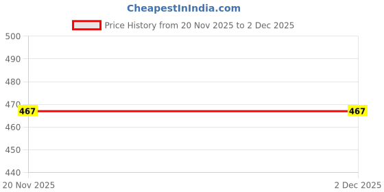 flipkart.com new clenia Skin Rejuvenating Face Wash new clenia Price History Graph from 20 Nov 2025 to 1 Dec 2025