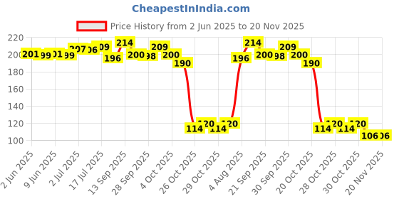 flipkart.com skin shine best fairness soap pack of 3 Shaving Soap skin shine Price History Graph from 2 Jun 2025 to 20 Nov 2025
