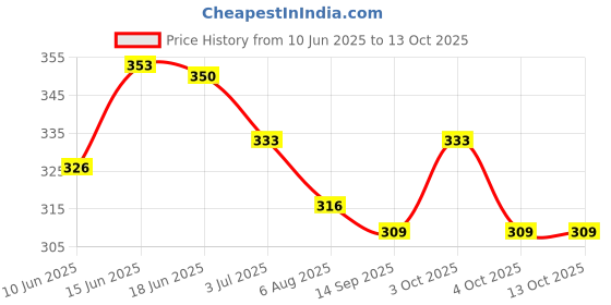 flipkart.com skin shine best soap of fairness [ combo of 7] Shaving Soap skin shine Price History Graph from 10 Jun 2025 to 13 Oct 2025