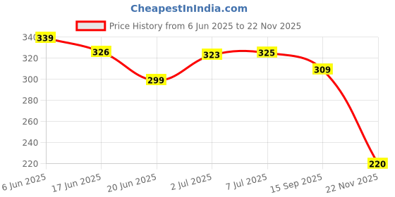 flipkart.com skin shine fair and glow soap combo of 6 Shaving Soap skin shine Price History Graph from 6 Jun 2025 to 22 Nov 2025