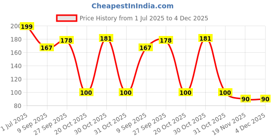 flipkart.com skin shine Fairness Face Soap ( Pack Of 2 * 75 GM ) Shaving Soap skin shine Price History Graph from 1 Jul 2025 to 4 Dec 2025