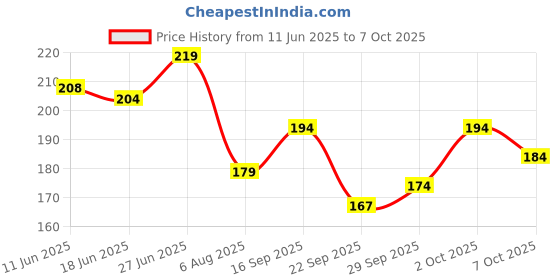 flipkart.com hilary rhoda Skin Shine Strobe Cream | 2 in 1 - Highlighter & Moisturiser | Luminous Finish Highlighter hilary rhoda Price History Graph from 11 Jun 2025 to 7 Oct 2025