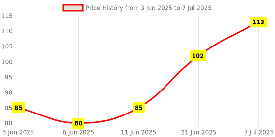 flipkart.com fabie baby Skin Soft Cleansing Wipes Alcohol Free 72s fabie baby Price History Graph from 3 Jun 2025 to 7 Jul 2025