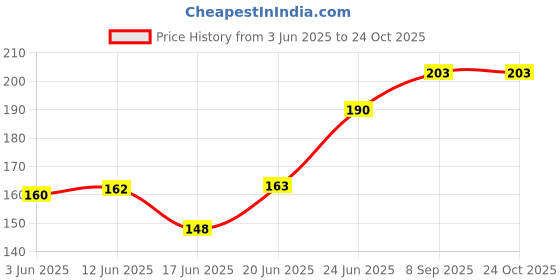 flipkart.com fabie baby Skin Soft Cleansing Wipes Alcohol Free 80s fabie baby Price History Graph from 3 Jun 2025 to 24 Oct 2025