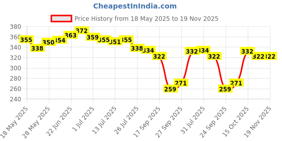 flipkart.com santoor Skin Softening Sandal & Almond Milk Bathing Soap For Soft & Youthful Skin santoor Price History Graph from 18 May 2025 to 18 Nov 2025