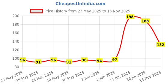 flipkart.com conquer Skin Soother Baby Bath Brush and Women scrub Silicone Cradle Cap Brush(PackOf 2) conquer Price History Graph from 23 May 2025 to 13 Nov 2025