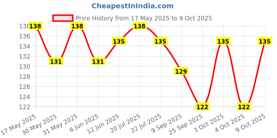 flipkart.com skore Skin Thin Ultra Fine Condom | With Disposal Pouches | 10 Sheets | Pack of 1 Condom skore Price History Graph from 17 May 2025 to 8 Oct 2025