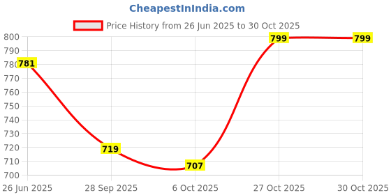 flipkart.com house of makeup Skin Tint For Glass Skin with SPF SPF 25+++ Foundation house of makeup Price History Graph from 26 Jun 2025 to 30 Oct 2025
