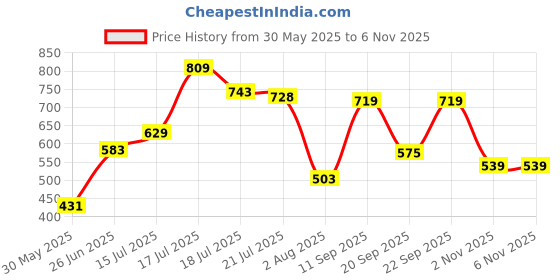 flipkart.com lakmé Skin Tint Foundation lakmé Price History Graph from 30 May 2025 to 6 Nov 2025