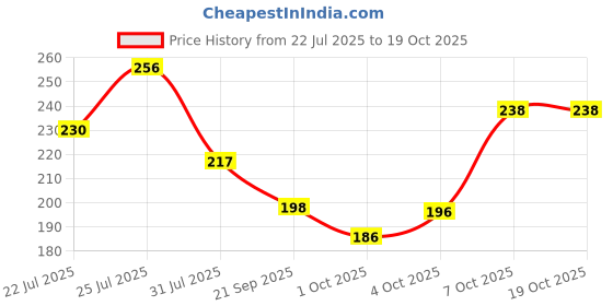 flipkart.com vcare Skin Whitening vcare Price History Graph from 22 Jul 2025 to 18 Oct 2025