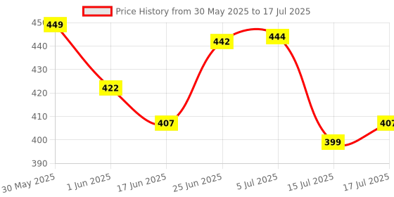 flipkart.com gdm nutraceuticals llp SKIN WHITENING GLOW - L-GLUTATHION,N-ACETYL-L-CYSTEINE & VITAMIN C - ORANGE gdm nutraceuticals llp Price History Graph from 30 May 2025 to 15 Jul 2025