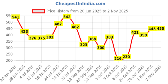 flipkart.com vcare Skin Whitening Soap, 100 gm, Pack of 5 vcare Price History Graph from 20 Jun 2025 to 2 Nov 2025