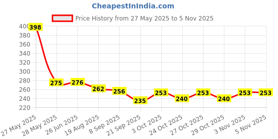 flipkart.com renew Skin whitening soap (135 g) renew Price History Graph from 27 May 2025 to 29 Oct 2025