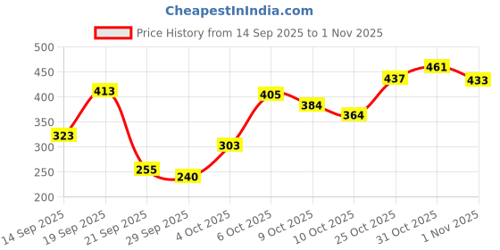 flipkart.com vcare Skin Whitening Soap with 12 Active Ingredients For Men and Women(Pack of 5) vcare Price History Graph from 14 Sep 2025 to 1 Nov 2025
