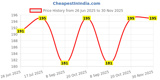 flipkart.com SKIN WORLD 32 inch led for 32.04 inch Led / Lcd - Green Flower Led Price History Graph from 26 Jun 2025 to 29 Nov 2025
