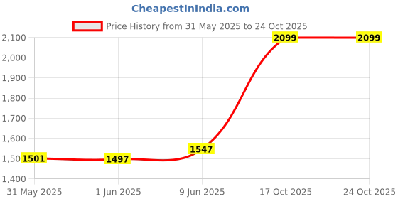 flipkart.com setu Skin: Youthful Collagen Powder| Improves Skin Hydration, Elasticity & Texture setu Price History Graph from 31 May 2025 to 23 Oct 2025