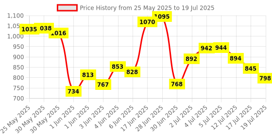 flipkart.com herbal max Skin Youthful Collagen Tablet | L-Glutathione Tablet Improves Skin Hydration herbal max Price History Graph from 25 May 2025 to 12 Jul 2025