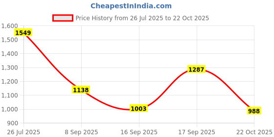 flipkart.com SKIN1004 Madagascar Centella Light Cleansing Oil Price History Graph from 26 Jul 2025 to 22 Oct 2025