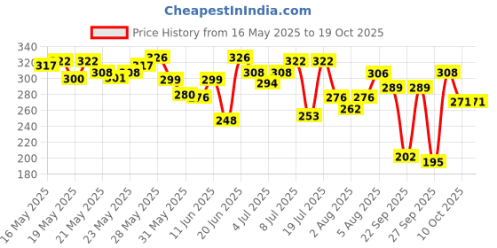flipkart.com dettol Skincare Moisturizing Bathing Soap with Argan Oil, Softer Skin dettol Price History Graph from 16 May 2025 to 18 Oct 2025