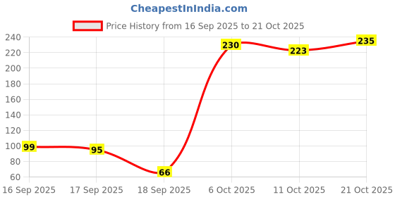 flipkart.com jiore Skincare Sinche Kojic Soap for Fresh, Clean Skin Combo Set jiore Price History Graph from 16 Sep 2025 to 21 Oct 2025